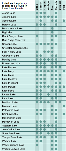Arizona major lakes and fish chart