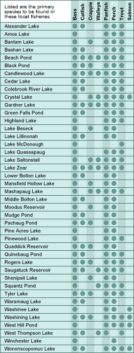 Connecticut major lakes and fish chart
