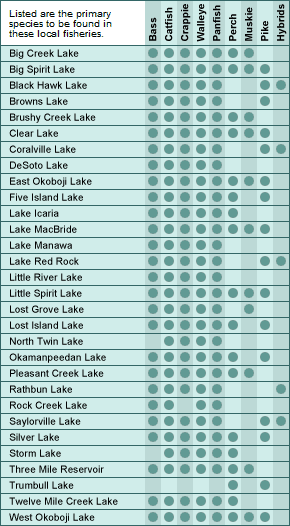 Iowa major lakes and fish chart