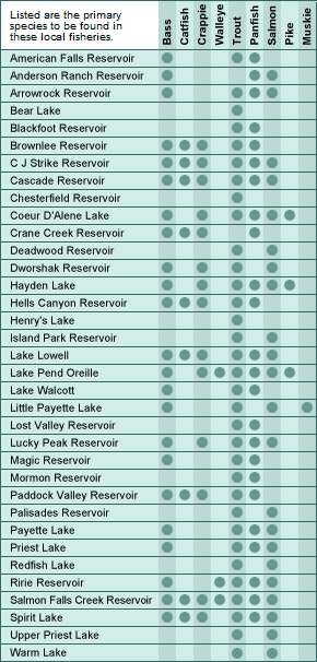 Idaho major lakes and fish chart