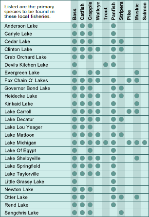 Illinois major lakes and fish chart