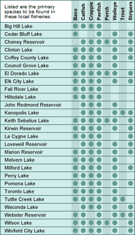 Kansas major lakes and fish chart
