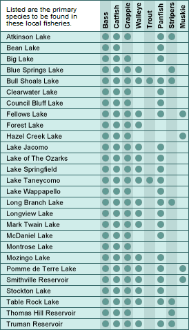 Missouri major lakes and fish chart