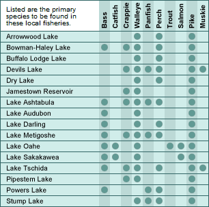 North Dakota major lakes and fish chart