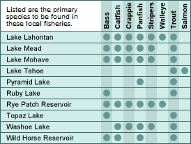 Nevada major lakes and fish chart