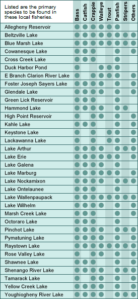 Pennsylvania major lakes and fish chart