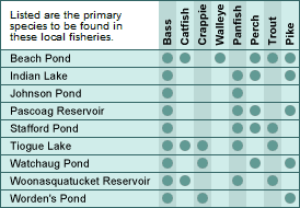 Rhode Island major lakes and fish chart