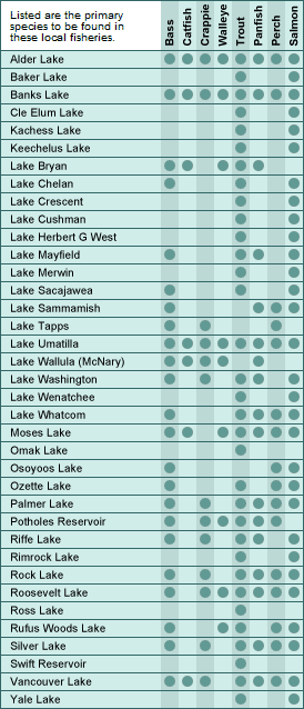 Washington major lakes and fish chart
